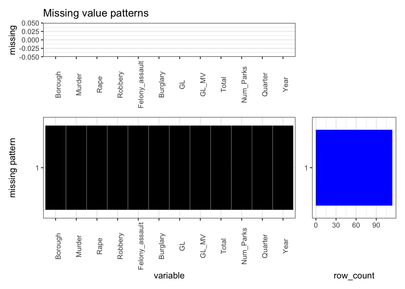 Chapter 4 Missing values | An Analysis on NYC Crime Data